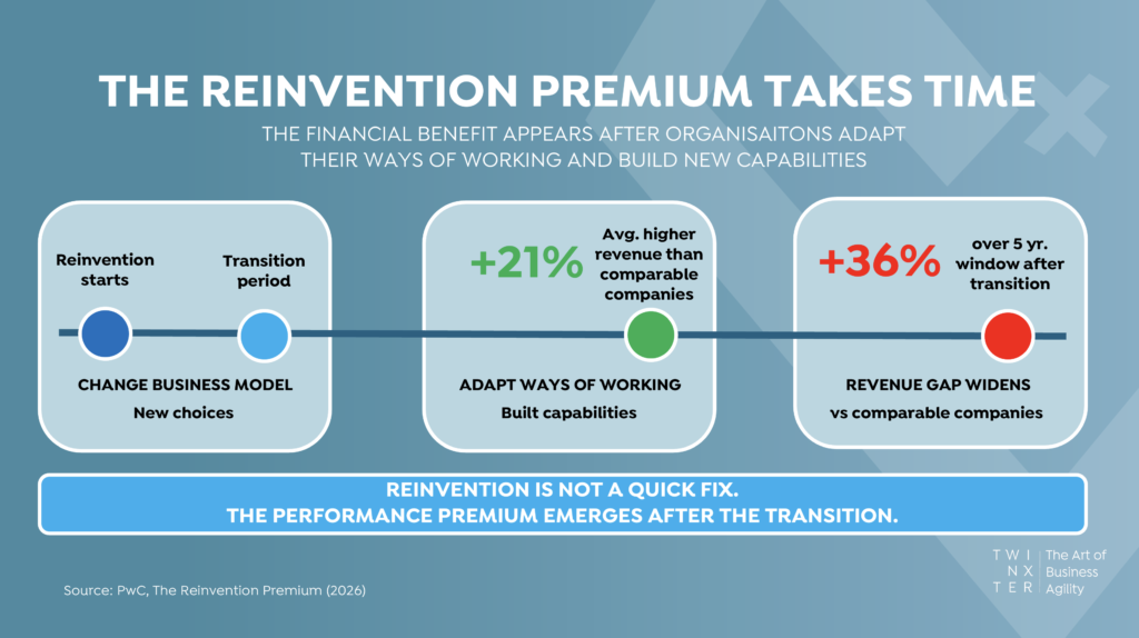 The reinvention premium takes time